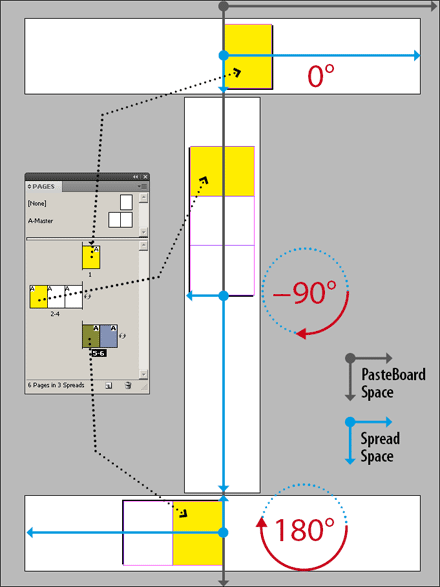 Angle de rotation des planches et des pages par rapport à la table de montage (dans InDesign CS4).