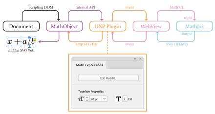 The endless MathObject dataflow…