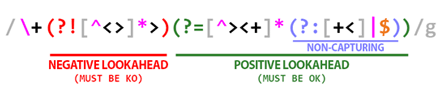 Combination of a negative and a positive lookahead. Combination of a negative and a positive lookahead.