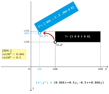 Transformation matrix of a rotation (blue rectangle.)