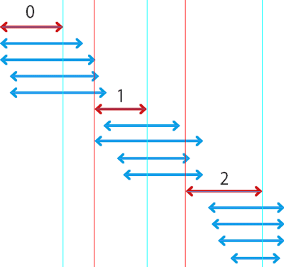 Sorting along the x-axis.