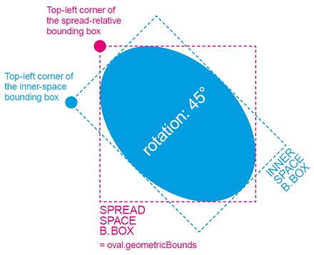 Distinct bounding boxes for the same object.