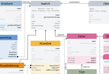 DOM Swatches: properties and relationships.