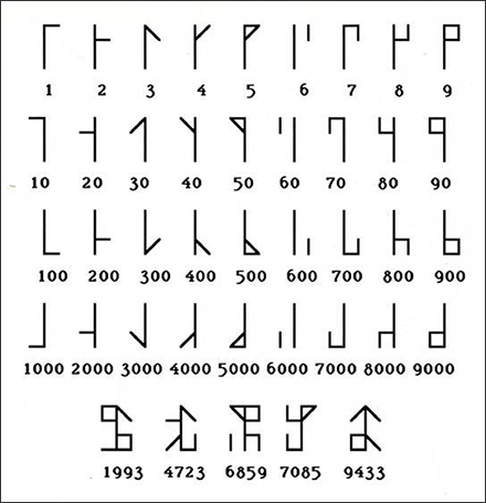 The Cistercian numerals, or “ciphers”, can represent any integer from 1 to 9,999.