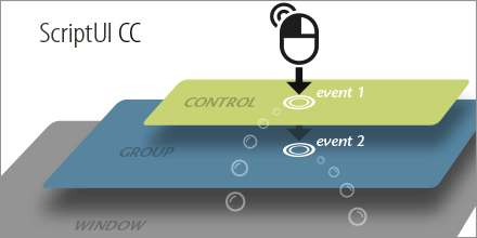 In ScriptUI CC, two mouse events are triggered for the same “user event.”