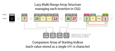 The “Lazy Multi-Range Array” structure has good performance in JavaScript.