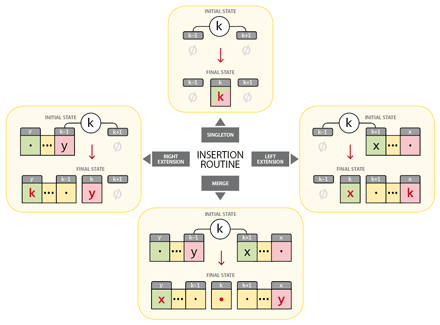 Inserting a new value in the set.