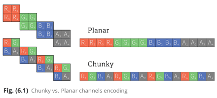 Partial view of Fig. 6.1, explaining the Chunky vs. Planar encoding of the imageData property. Partial view of Fig. 6.1, explaining the Chunky vs. Planar encoding of the imageData property.