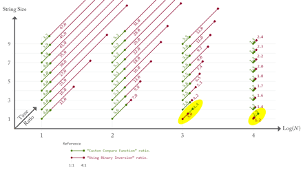 Bitwise negation on character codes is definitely time-consuming.