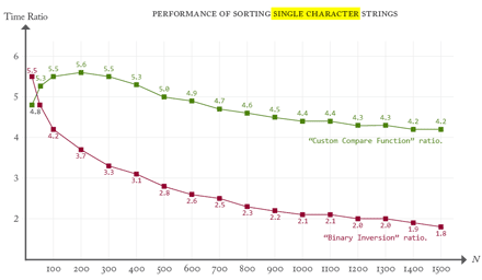 The “Binary Inversion” routine takes revenge on “Custom Compare.”