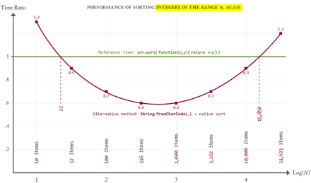 The alternative method is faster if array size is between 22 and 15,850.