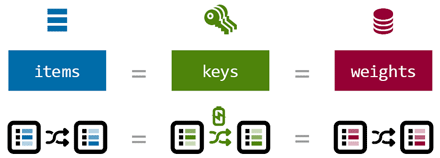 The ideal case: items are keys, keys are weights.