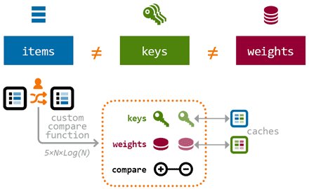 The worst case: items, keys, and weights are separate things and involve various data structures and calculations.