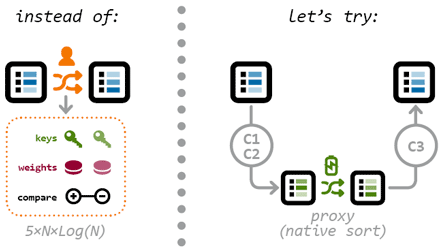Under certain conditions, using a proxy array that supports a native sort is the best solution.