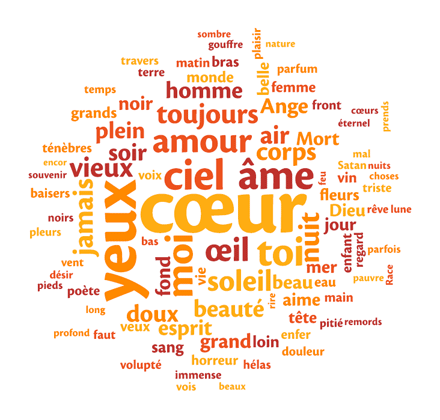 Extraction lexicale et nuage de mots produits par Wordalizer sur « Les Fleurs du mal ».
