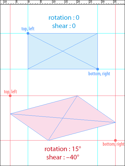The geometricBounds property gives the coordinates of a bounding box.